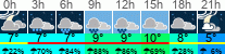 Wetter 3 Stunden