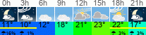 Wetter 3 Stunden