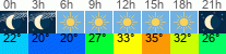 vreme 3 ure