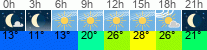 Wetter 3 Stunden