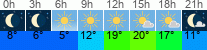 Wetter 3 Stunden