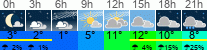 Wetter 3 Stunden