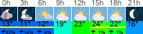 Wetter 3 Stunden