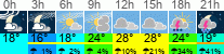 Wetter 3 Stunden