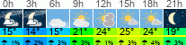 Wetter 3 Stunden