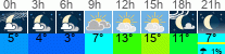 Wetter 3 Stunden