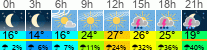 Wetter 3 Stunden