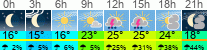Wetter 3 Stunden