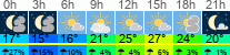 Wetter 3 Stunden
