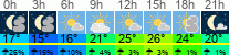 Wetter 3 Stunden