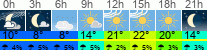 Wetter 3 Stunden