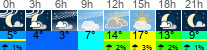 Wetter 3 Stunden