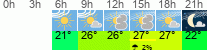 Wetter 3 Stunden