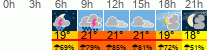 Wetter 3 Stunden