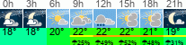Wetter 3 Stunden