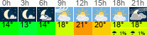 Wetter 3 Stunden