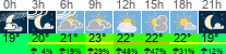 Wetter 3 Stunden
