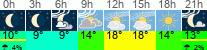 Wetter 3 Stunden