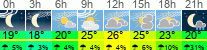 Wetter 3 Stunden