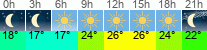 Wetter 3 Stunden