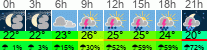 Wetter 3 Stunden