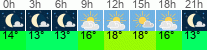 vrijeme 3h