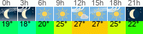 Wetter 3 Stunden