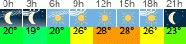 Wetter 3 Stunden