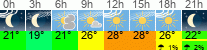 Wetter 3 Stunden