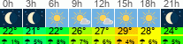 Wetter 3 Stunden