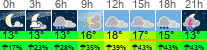 Wetter 3 Stunden