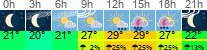 Wetter 3 Stunden