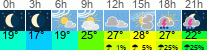 Wetter 3 Stunden