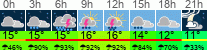 Wetter 3 Stunden
