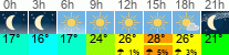 Wetter 3 Stunden