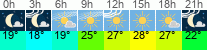Wetter 3 Stunden