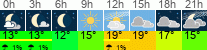Wetter 3 Stunden
