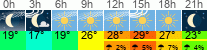 Wetter 3 Stunden