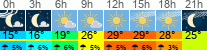 Wetter 3 Stunden