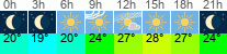 Wetter 3 Stunden