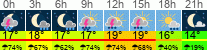 Wetter 3 Stunden
