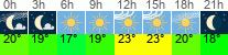 vrijeme 3h