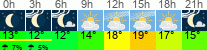 Wetter 3 Stunden