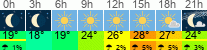 Wetter 3 Stunden