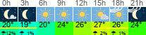 vreme 3 ure