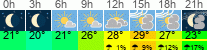 vreme 3 ure