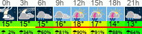 Wetter 3 Stunden