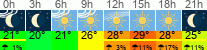 Wetter 3 Stunden