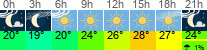 Wetter 3 Stunden