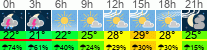 Wetter 3 Stunden